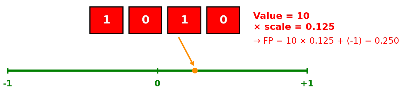 Dequantisierung