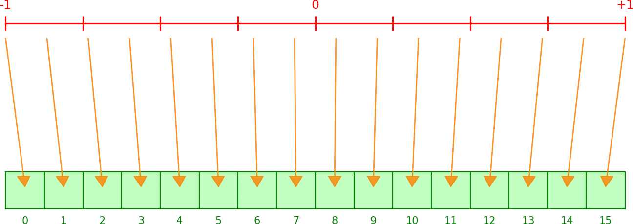 Quantisierung