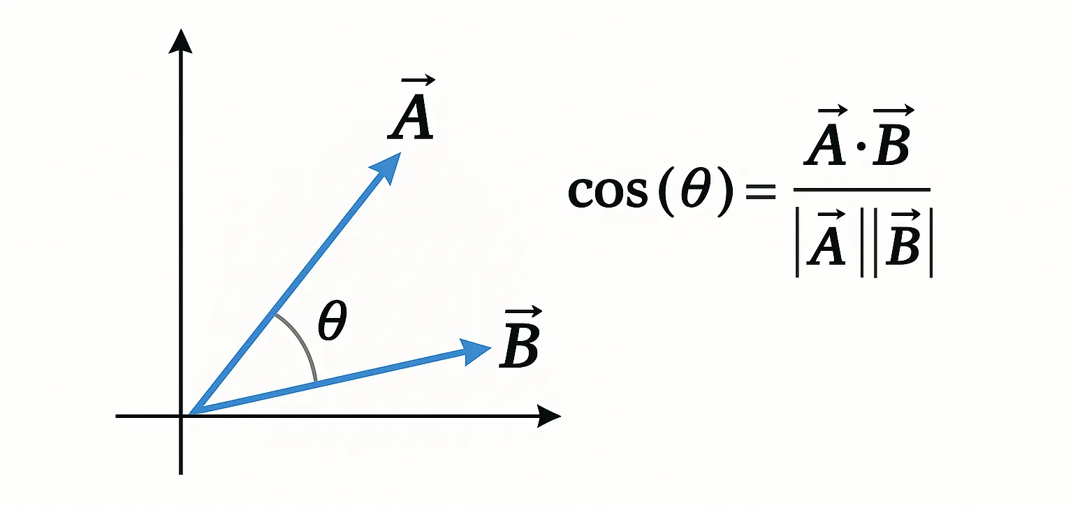 Cosine Similarity
