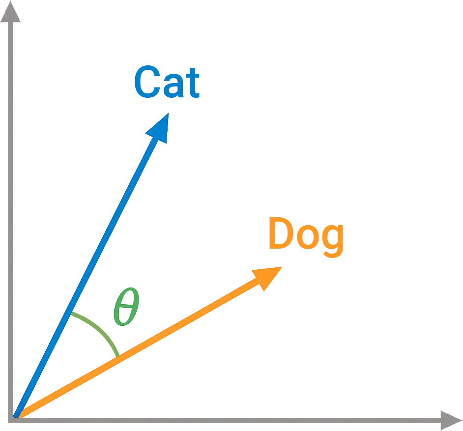 Cosine Similarity