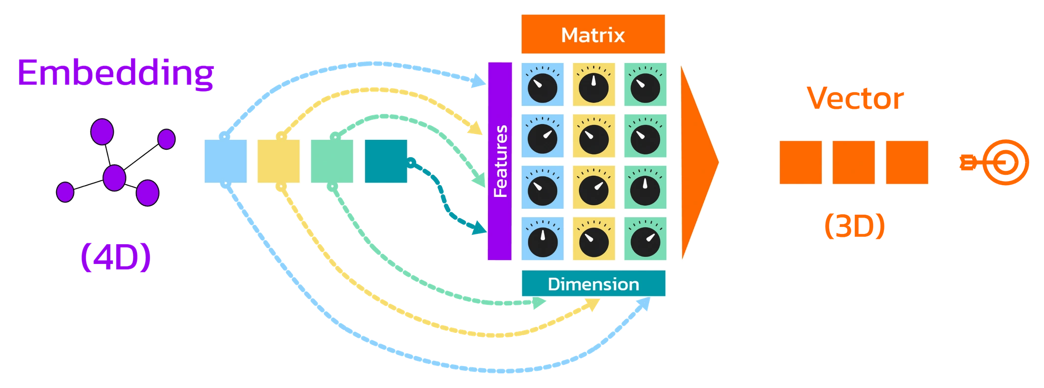 From each token, the query, key, and value vectors are generated.